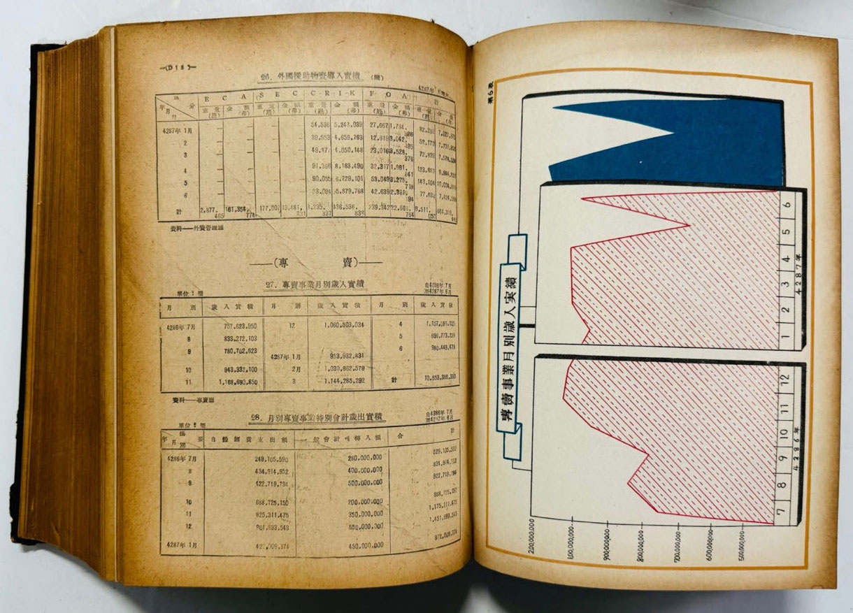 한국전란사년지 한국전란4년지 1953년~1954년 / 대한민국국방부 / 1955년 초판본 / 850페이지